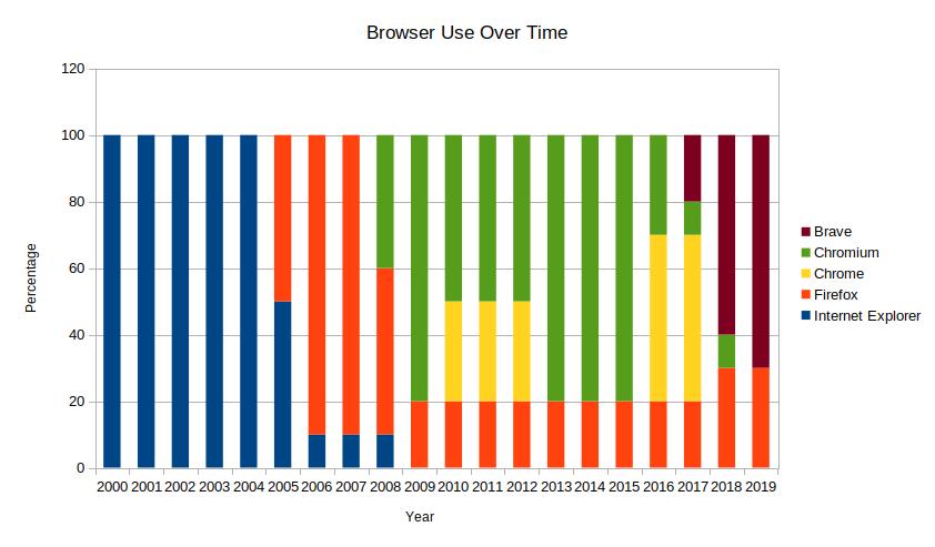 Year to Browser Use Percentage