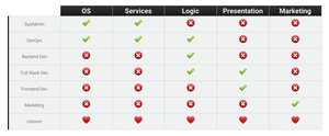 Digital: The Stack and The Roles